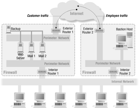 Figure 6-8