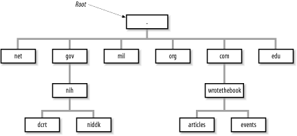 Figure 3-1